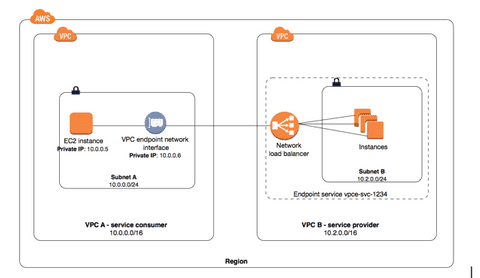 The Top 15 Most Commonly Used AWS Services You Should Know About in ...