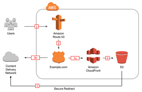 The Top 15 Most Commonly Used AWS Services You Should Know About in ...